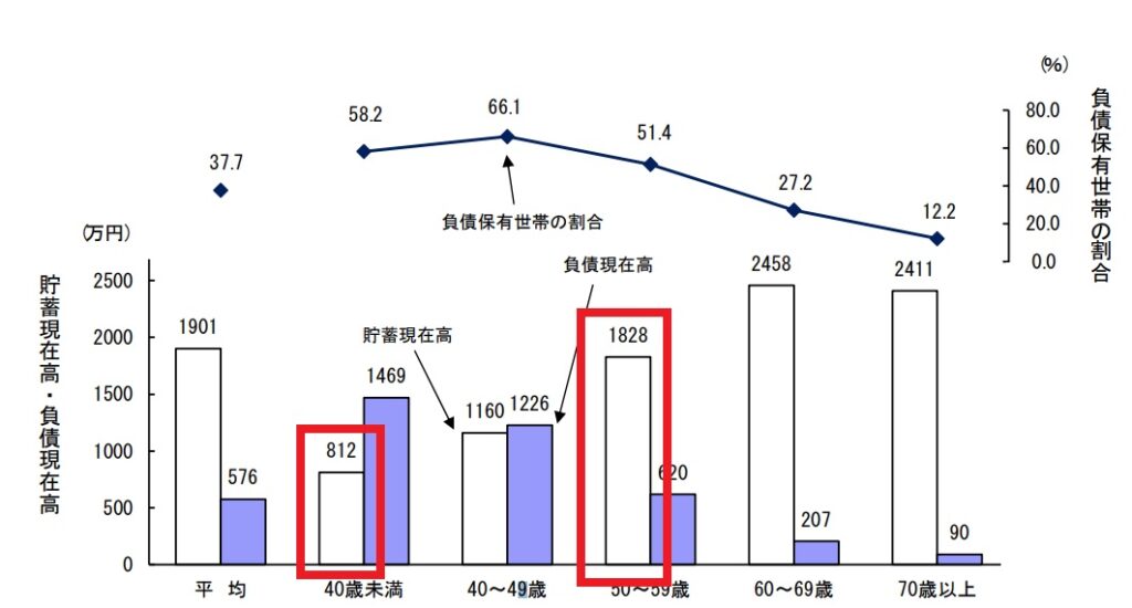 40代・50代の貯蓄状況