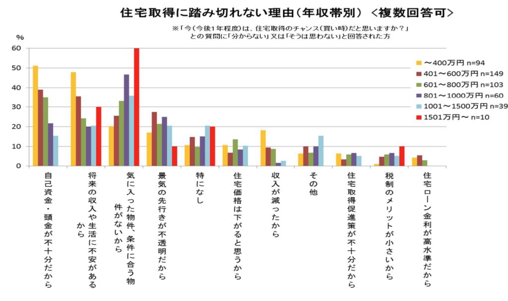 住宅を取得できない理由