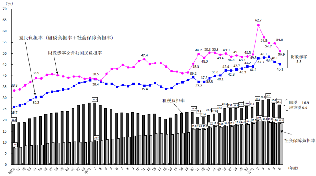 国民負担率の上昇