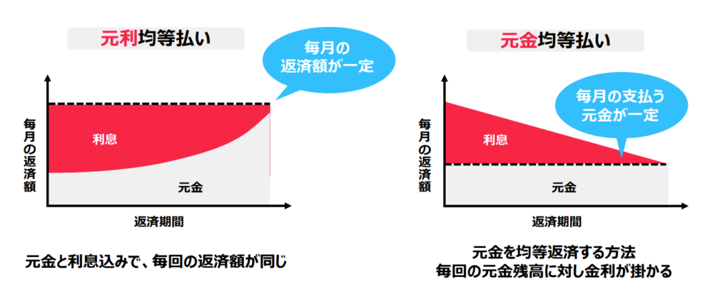 返済方法の違い