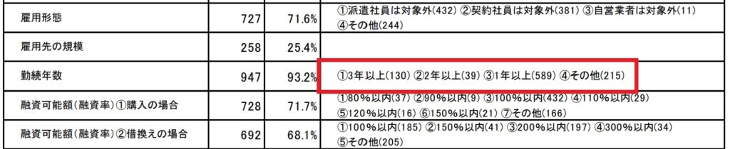 勤続年数による借り入れ条件