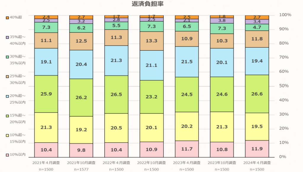 返済負担率の傾向