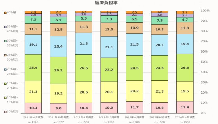 返済負担率の傾向