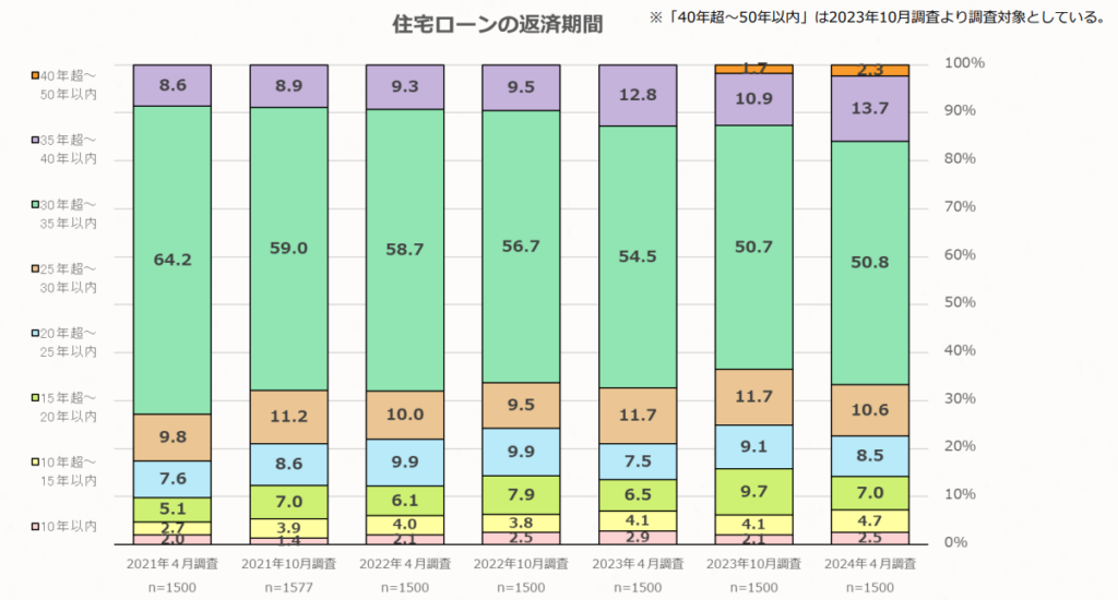 返済期間の傾向