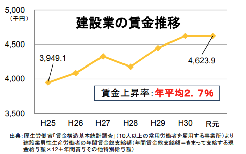 建設業の賃金推移