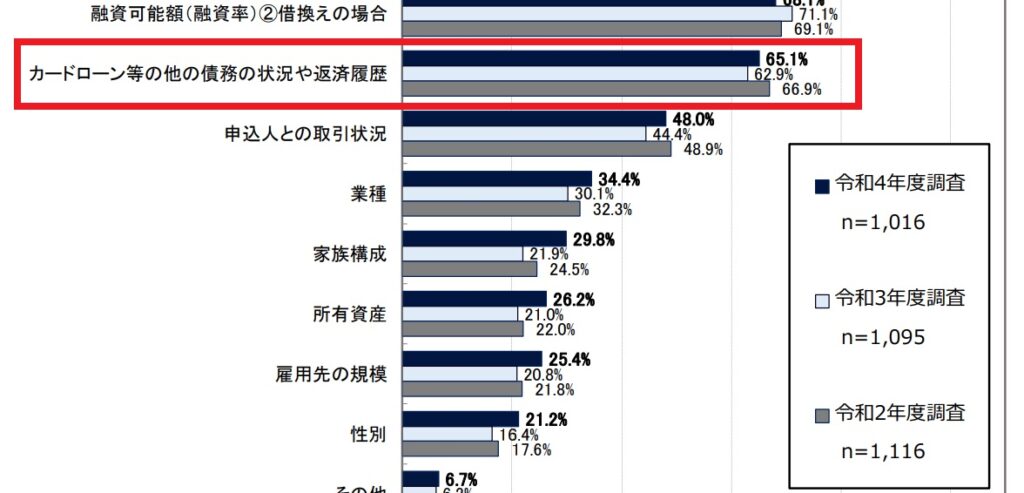 ローンの滞納歴について