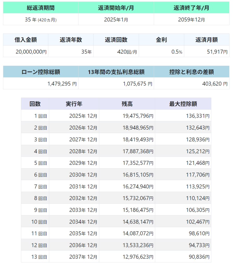 2000万円借入時の親子ローン