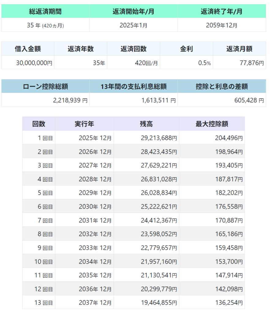 3000万円借入時の親子ローン