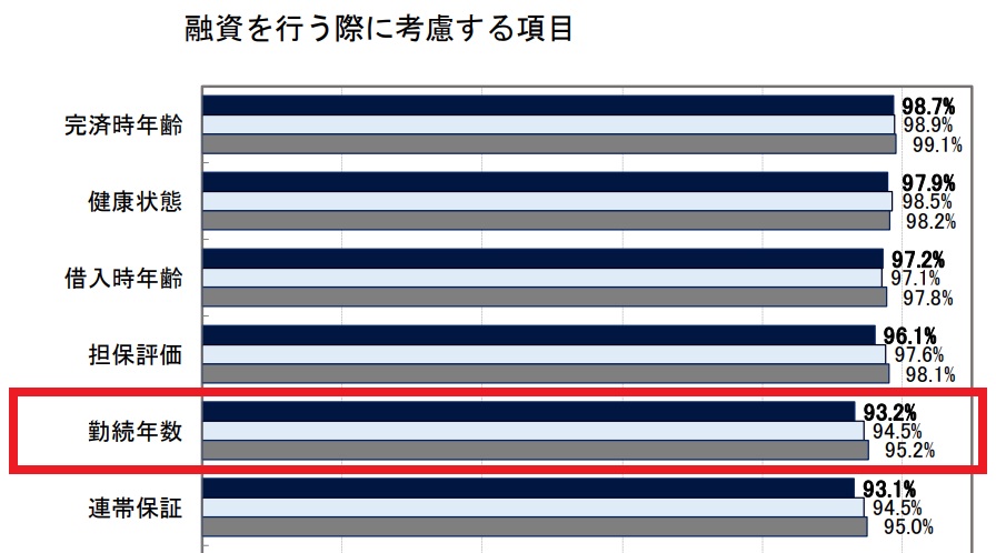 勤続年数による審査条件