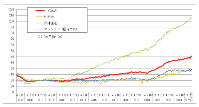 不動産物価の推移