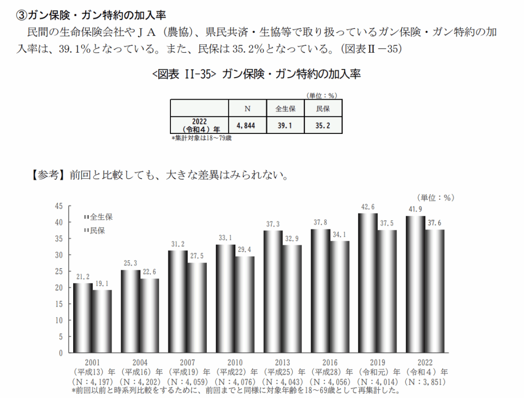 がん団信の加入状況