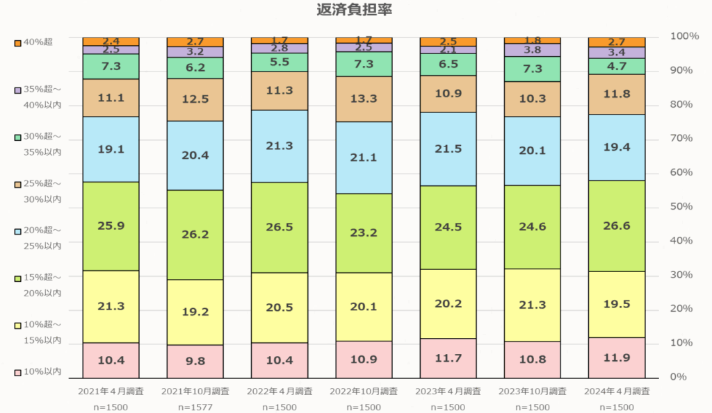 返済負担率の調査(2024年)