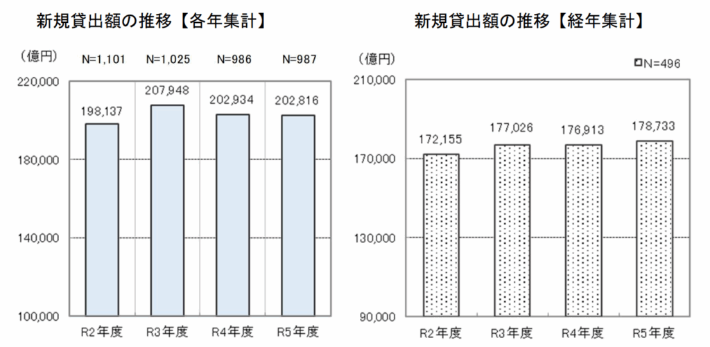 住宅ローンの新規契約推移