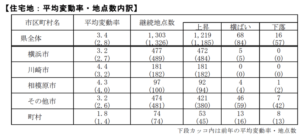神奈川の相模原および周辺の市の地価変動の違い