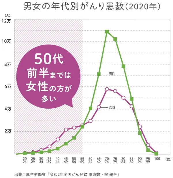 がんの罹患率は30代から上昇し、70代でピークを迎える