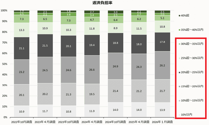 実態調査による返済負担率（2026年版）